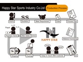 Happy Star_出貨流程設計